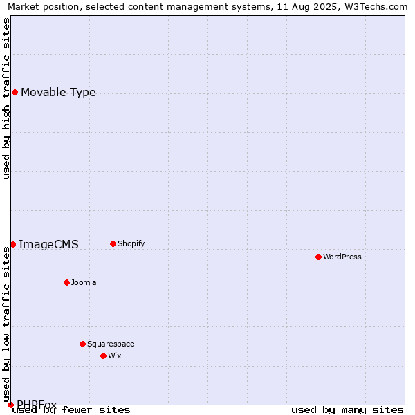 Market position of Movable Type vs. ImageCMS vs. PHPFox