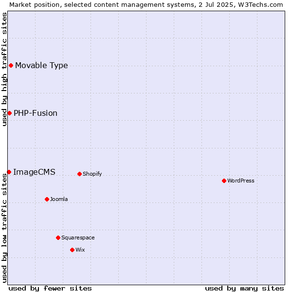 Market position of Movable Type vs. PHP-Fusion vs. ImageCMS