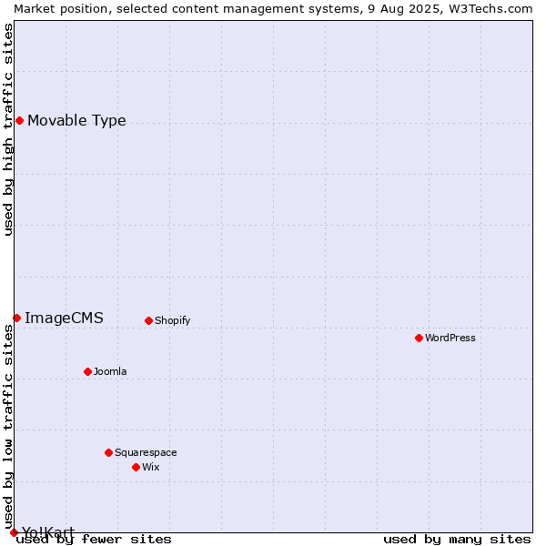 Market position of Movable Type vs. ImageCMS vs. Yo!Kart