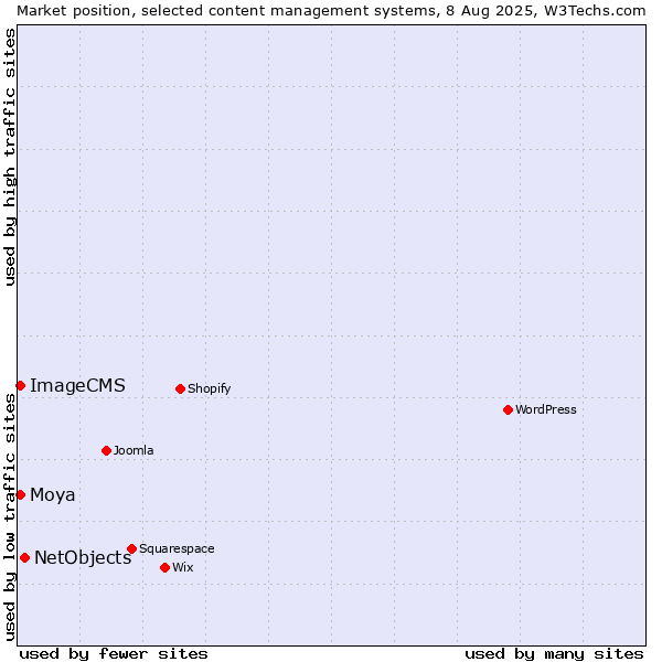 Market position of NetObjects vs. Moya vs. ImageCMS
