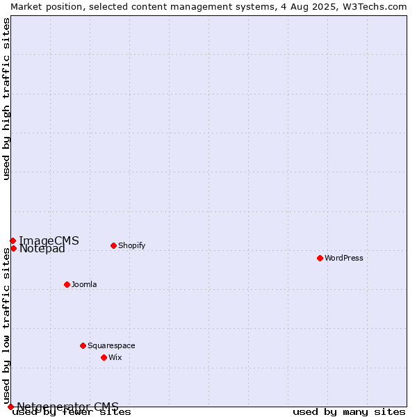 Market position of Notepad vs. ImageCMS vs. Netgenerator CMS