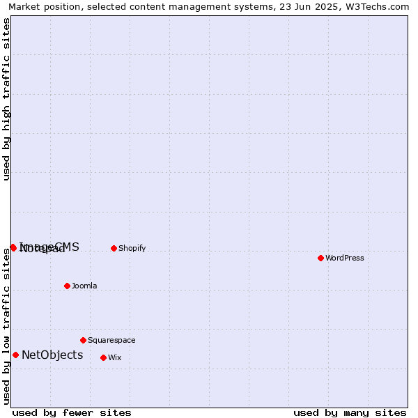 Market position of NetObjects vs. Notepad vs. ImageCMS