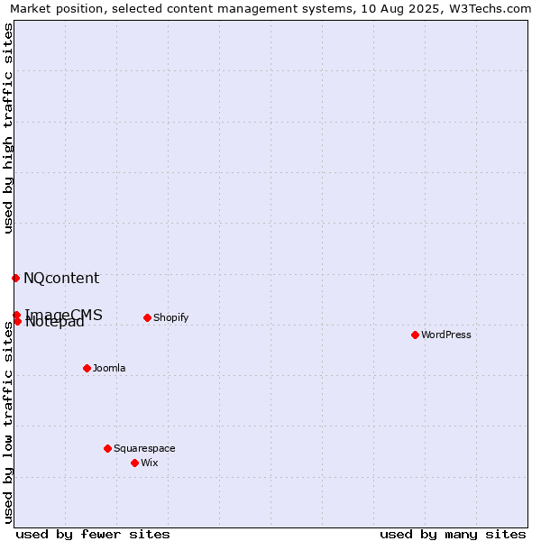 Market position of Notepad vs. ImageCMS vs. NQcontent