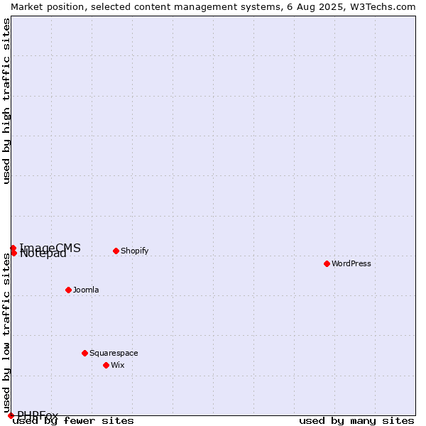 Market position of Notepad vs. ImageCMS vs. PHPFox