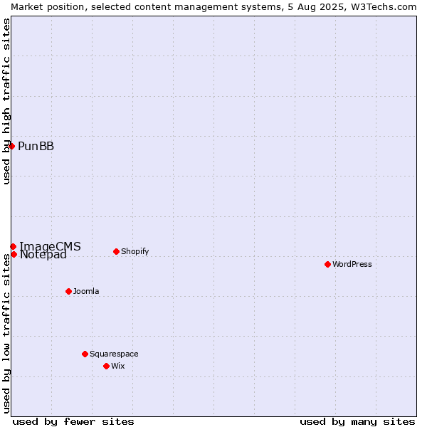 Market position of Notepad vs. ImageCMS vs. PunBB