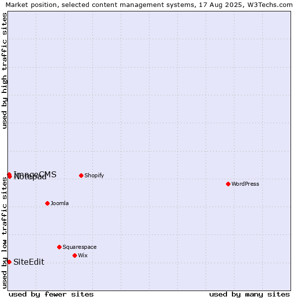 Market position of Notepad vs. SiteEdit vs. ImageCMS