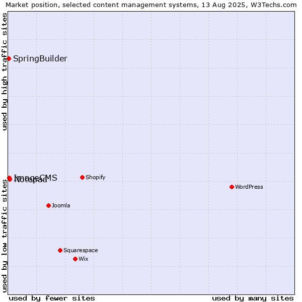 Market position of Notepad vs. ImageCMS vs. SpringBuilder
