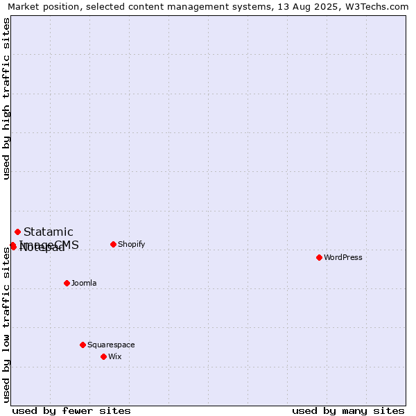 Market position of Statamic vs. Notepad vs. ImageCMS