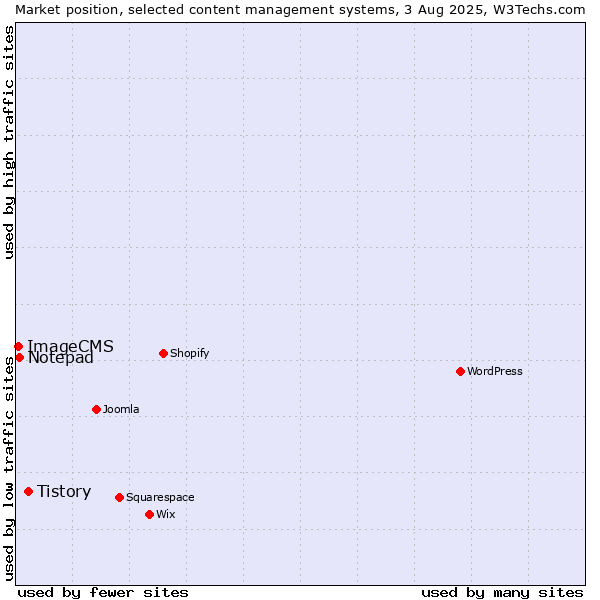 Market position of Tistory vs. Notepad vs. ImageCMS