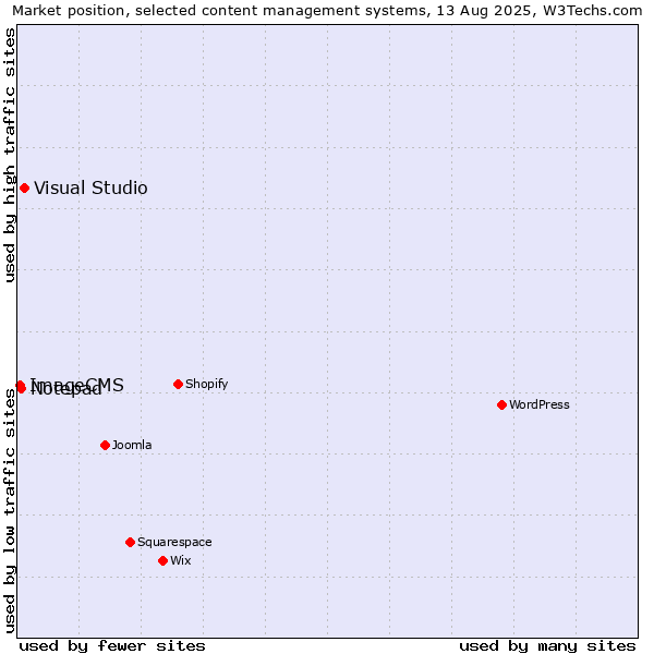 Market position of Visual Studio vs. Notepad vs. ImageCMS