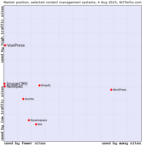 Market position of VuePress vs. Notepad vs. ImageCMS