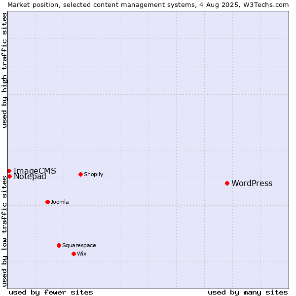 Market position of WordPress vs. Notepad vs. ImageCMS