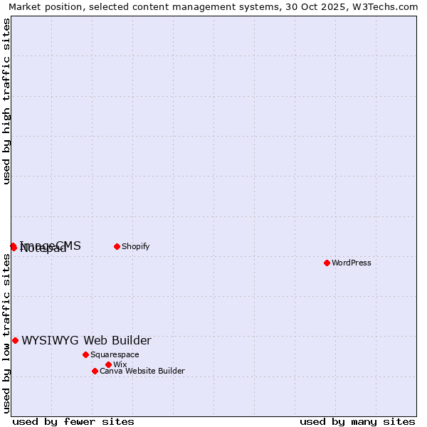 Market position of WYSIWYG Web Builder vs. Notepad vs. ImageCMS