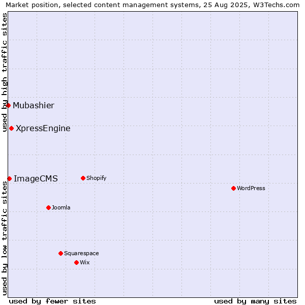 Market position of XpressEngine vs. ImageCMS vs. Mubashier