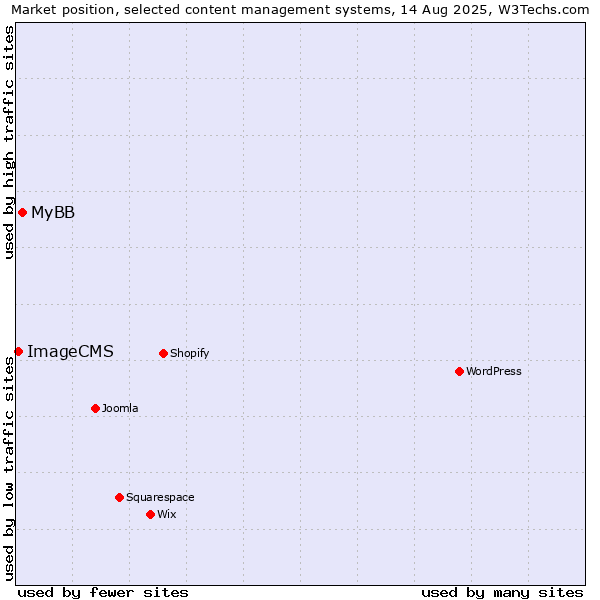 Market position of MyBB vs. ImageCMS