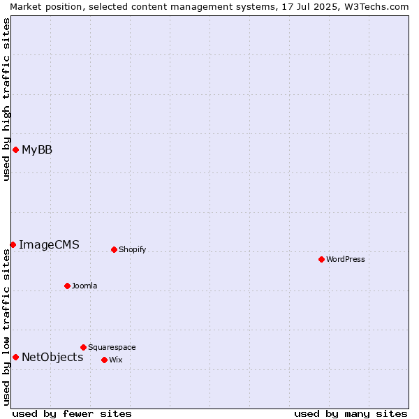 Market position of MyBB vs. NetObjects vs. ImageCMS