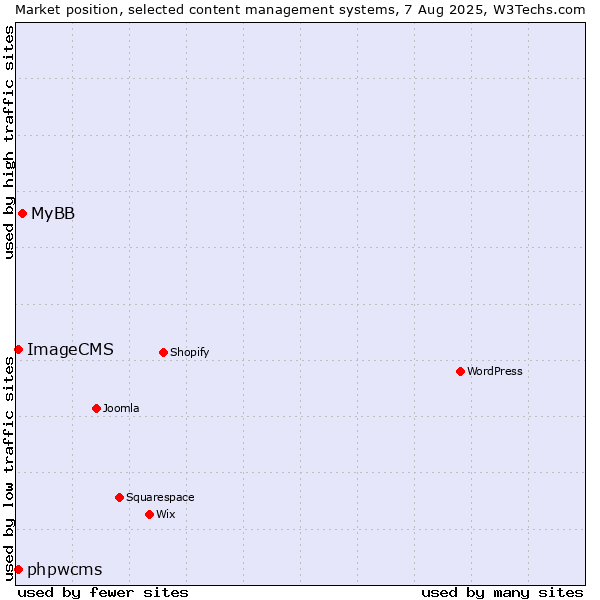 Market position of MyBB vs. phpwcms vs. ImageCMS