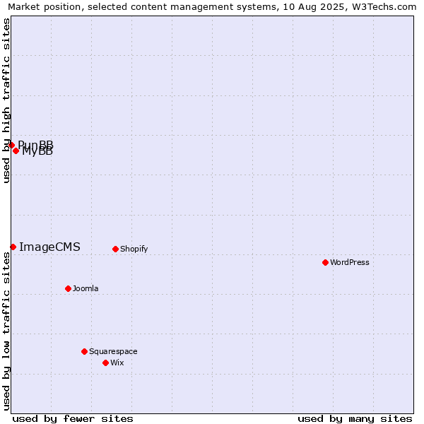 Market position of MyBB vs. ImageCMS vs. PunBB