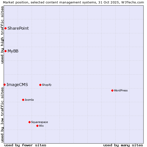 Market position of MyBB vs. SharePoint vs. ImageCMS