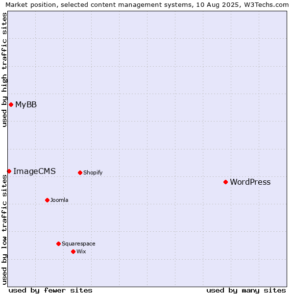 Market position of WordPress vs. MyBB vs. ImageCMS