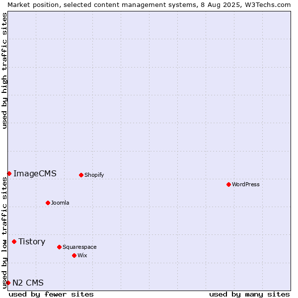 Market position of Tistory vs. ImageCMS vs. N2 CMS