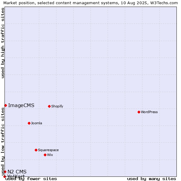Market position of ImageCMS vs. N2 CMS vs. Yo!Kart