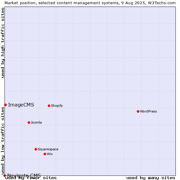 Market position of ImageCMS vs. Navigate CMS