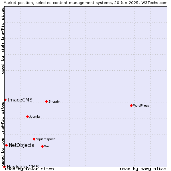 Market position of NetObjects vs. ImageCMS vs. Navigate CMS
