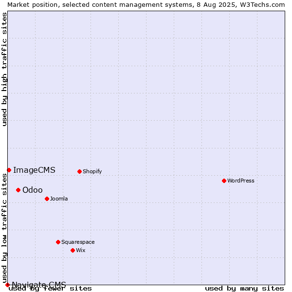Market position of Odoo vs. ImageCMS vs. Navigate CMS