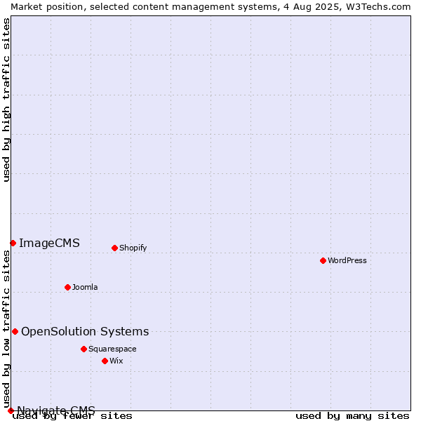 Market position of OpenSolution Systems vs. ImageCMS vs. Navigate CMS