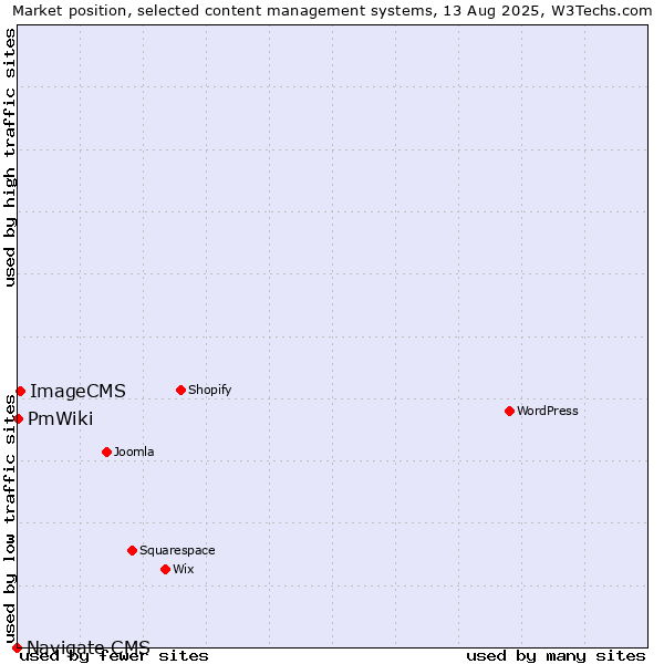 Market position of ImageCMS vs. PmWiki vs. Navigate CMS