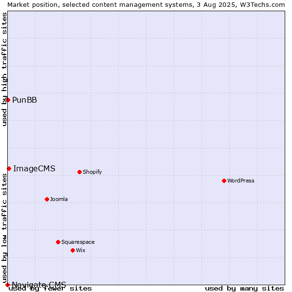 Market position of ImageCMS vs. PunBB vs. Navigate CMS