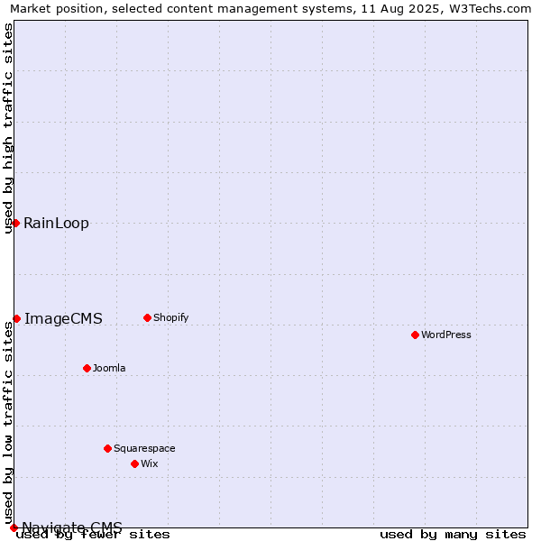 Market position of ImageCMS vs. RainLoop vs. Navigate CMS