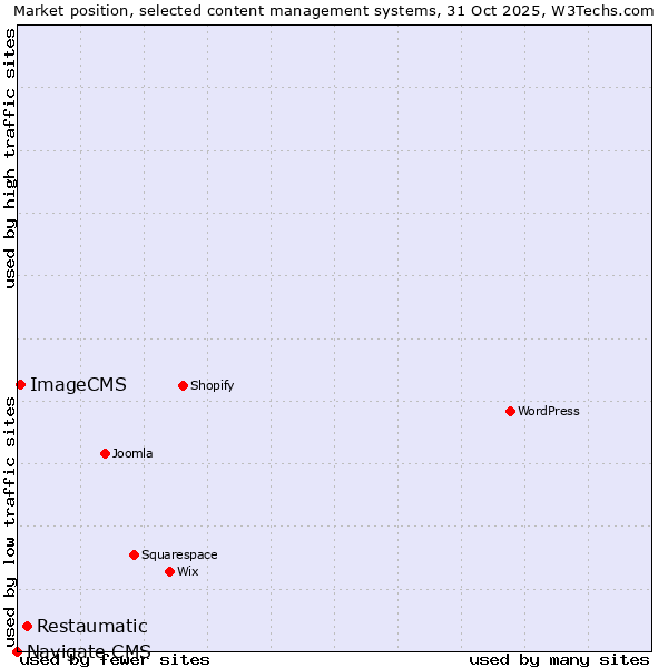 Market position of Restaumatic vs. ImageCMS vs. Navigate CMS