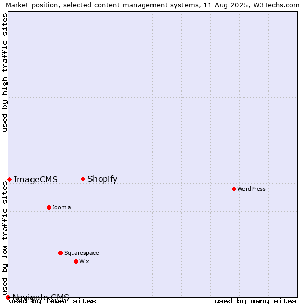 Market position of Shopify vs. ImageCMS vs. Navigate CMS