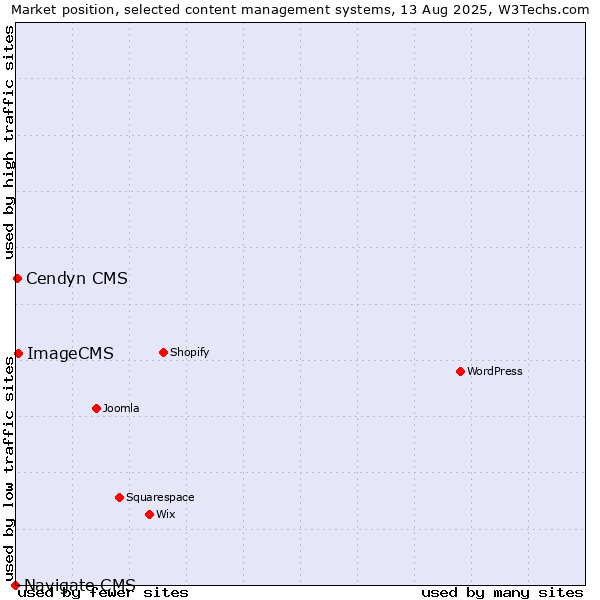 Market position of ImageCMS vs. Cendyn CMS vs. Navigate CMS