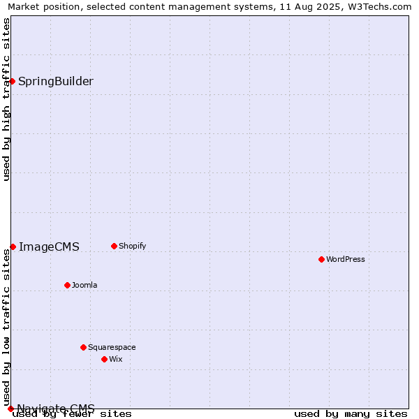 Market position of ImageCMS vs. SpringBuilder vs. Navigate CMS