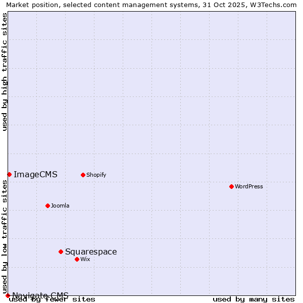 Market position of Squarespace vs. ImageCMS vs. Navigate CMS