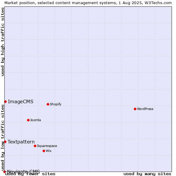 Market position of ImageCMS vs. Textpattern vs. Navigate CMS