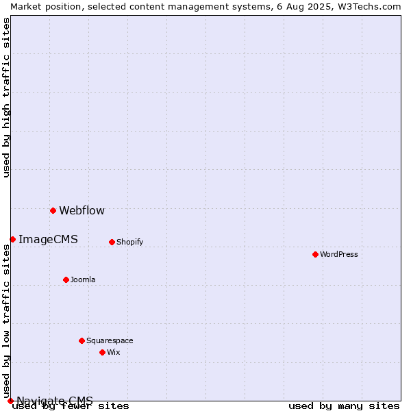 Market position of Webflow vs. ImageCMS vs. Navigate CMS