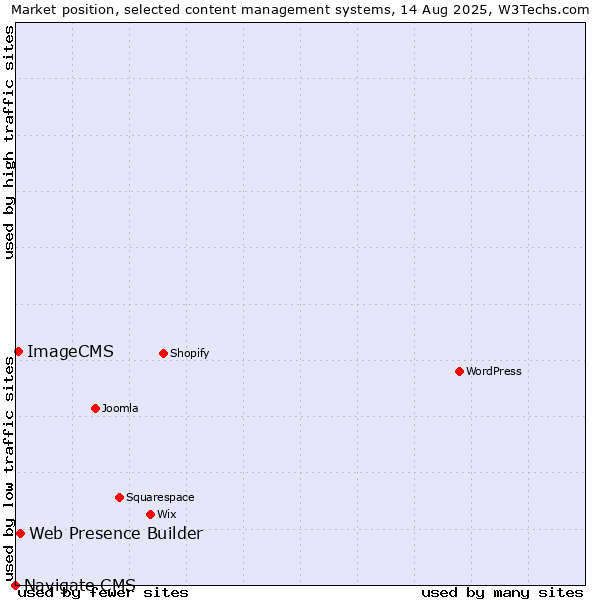 Market position of Web Presence Builder vs. ImageCMS vs. Navigate CMS