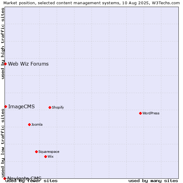 Market position of ImageCMS vs. Web Wiz Forums vs. Navigate CMS