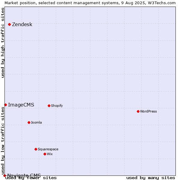Market position of Zendesk vs. ImageCMS vs. Navigate CMS