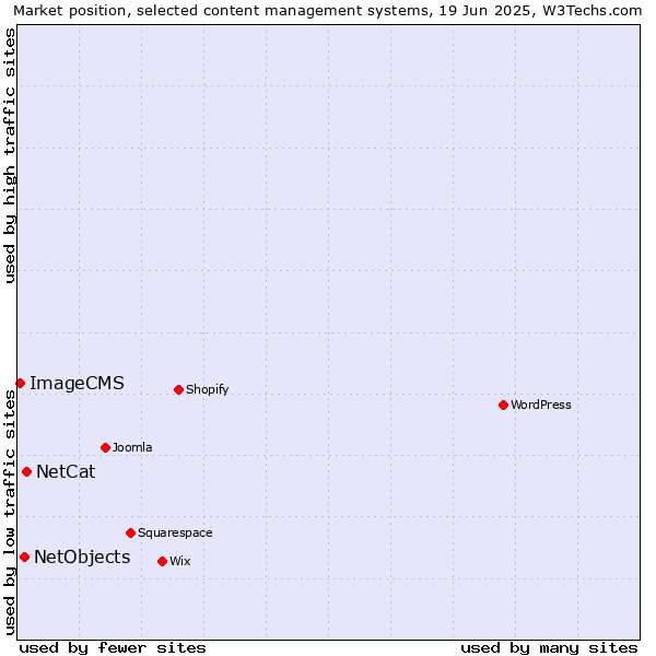 Market position of NetCat vs. NetObjects vs. ImageCMS