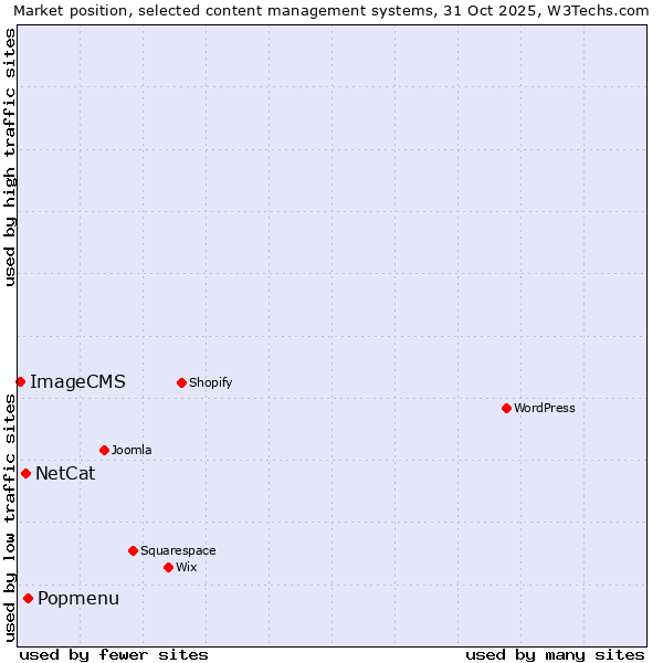 Market position of Popmenu vs. NetCat vs. ImageCMS
