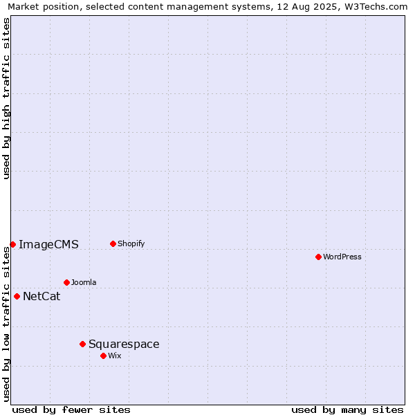 Market position of Squarespace vs. NetCat vs. ImageCMS