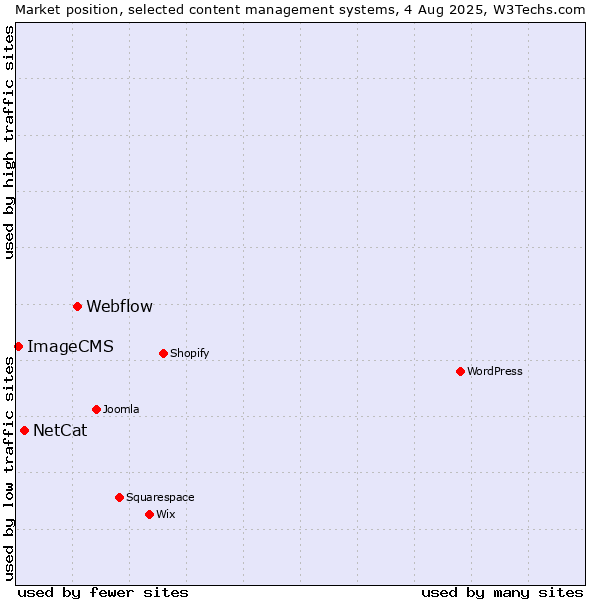 Market position of Webflow vs. NetCat vs. ImageCMS