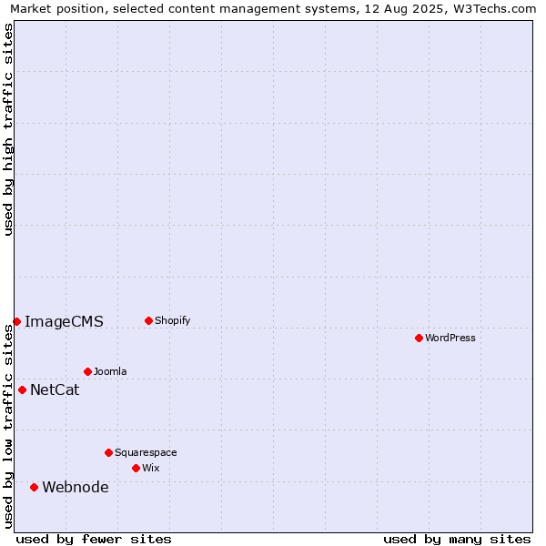 Market position of Webnode vs. NetCat vs. ImageCMS