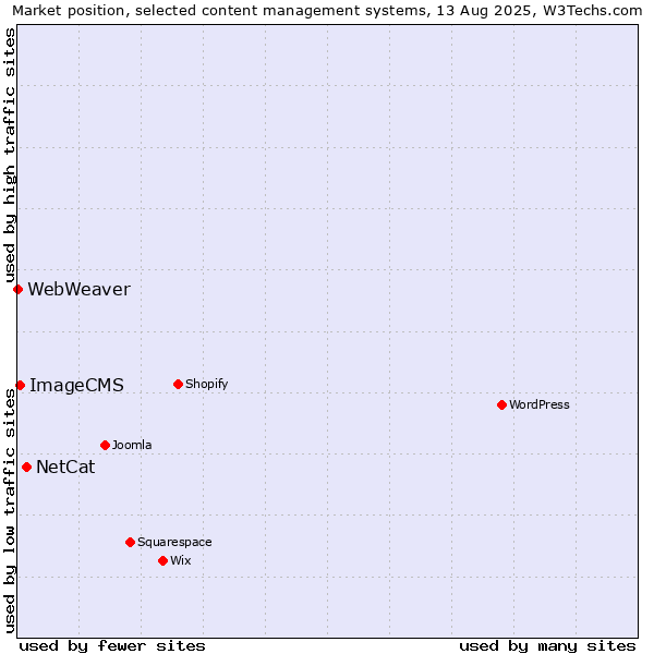 Market position of NetCat vs. ImageCMS vs. WebWeaver