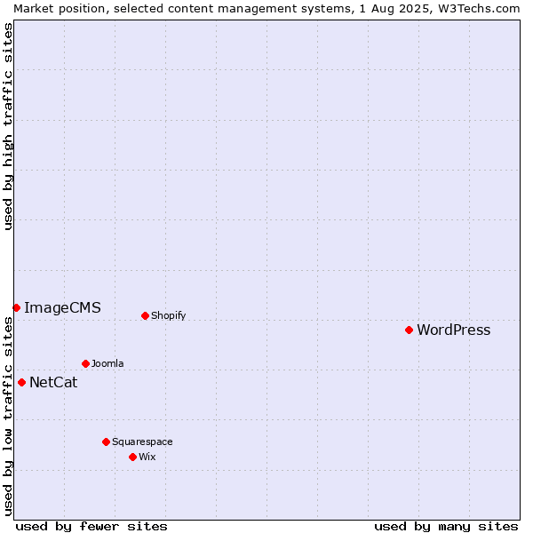 Market position of WordPress vs. NetCat vs. ImageCMS